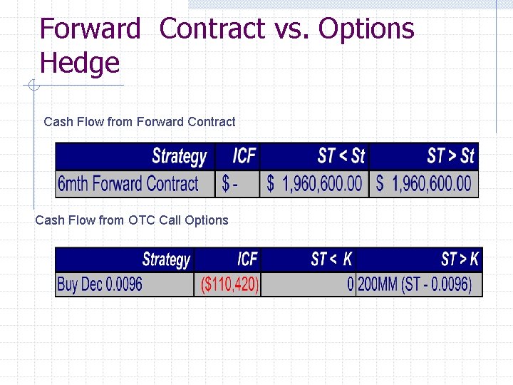 Forward Contract vs. Options Hedge Cash Flow from Forward Contract Cash Flow from OTC