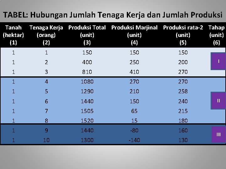 TABEL: Hubungan Jumlah Tenaga Kerja dan Jumlah Produksi Tanah Tenaga Kerja Produksi Total Produksi