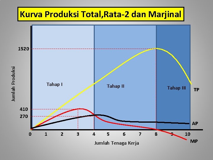 Kurva Produksi Total, Rata-2 dan Marjinal Jumlah Produksi 1520 Tahap III TP 410 270