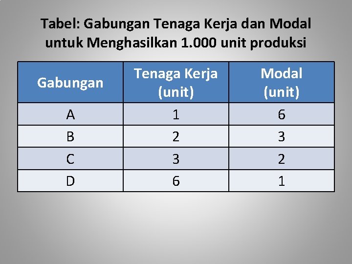 Tabel: Gabungan Tenaga Kerja dan Modal untuk Menghasilkan 1. 000 unit produksi Gabungan A