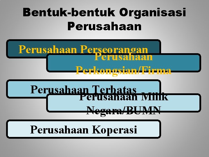 Bentuk-bentuk Organisasi Perusahaan Perseorangan Perusahaan Perkongsian/Firma Perusahaan Terbatas Perusahaan Milik Negara/BUMN Perusahaan Koperasi 