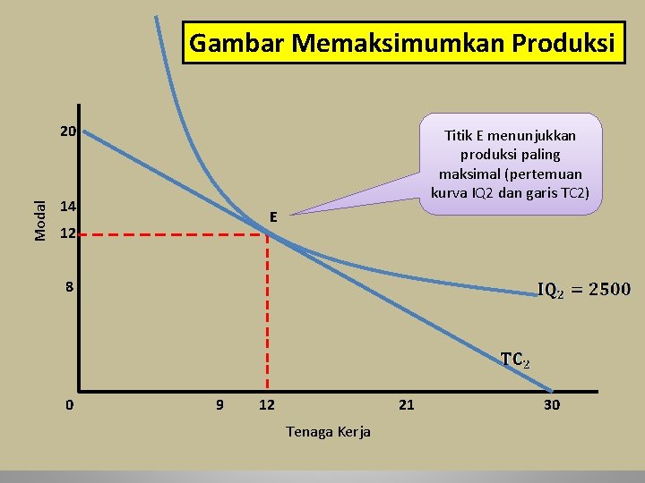 Gambar Memaksimumkan Produksi Modal 20 Titik E menunjukkan produksi paling maksimal (pertemuan kurva IQ