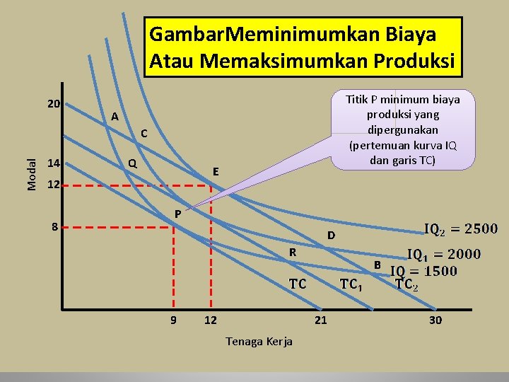 Gambar. Meminimumkan Biaya Atau Memaksimumkan Produksi 20 Titik P minimum biaya produksi yang dipergunakan