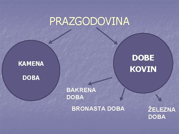 PRAZGODOVINA DOBE KOVIN KAMENA DOBA BAKRENA DOBA BRONASTA DOBA ŽELEZNA DOBA 