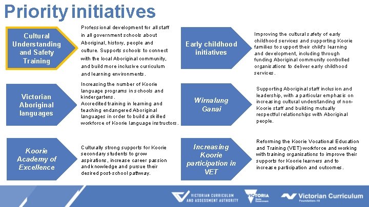 Priority initiatives Cultural Understanding and Safety Training Victorian Aboriginal languages Koorie Academy of Excellence