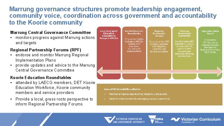 Marrung governance structures promote leadership engagement, community voice, coordination across government and accountability to