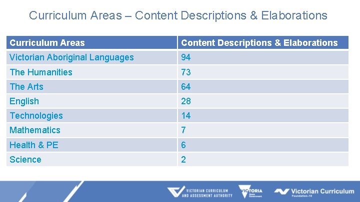 Curriculum Areas – Content Descriptions & Elaborations Curriculum Areas Content Descriptions & Elaborations Victorian