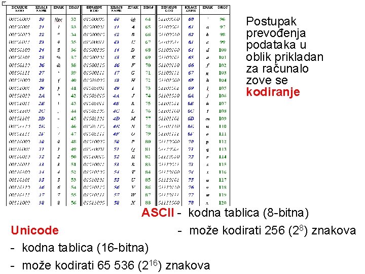 Postupak prevođenja podataka u oblik prikladan za računalo zove se kodiranje ASCII - kodna