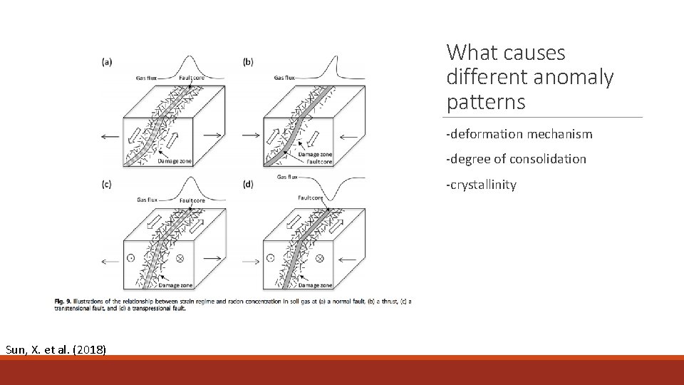 What causes different anomaly patterns -deformation mechanism -degree of consolidation -crystallinity Sun, X. et