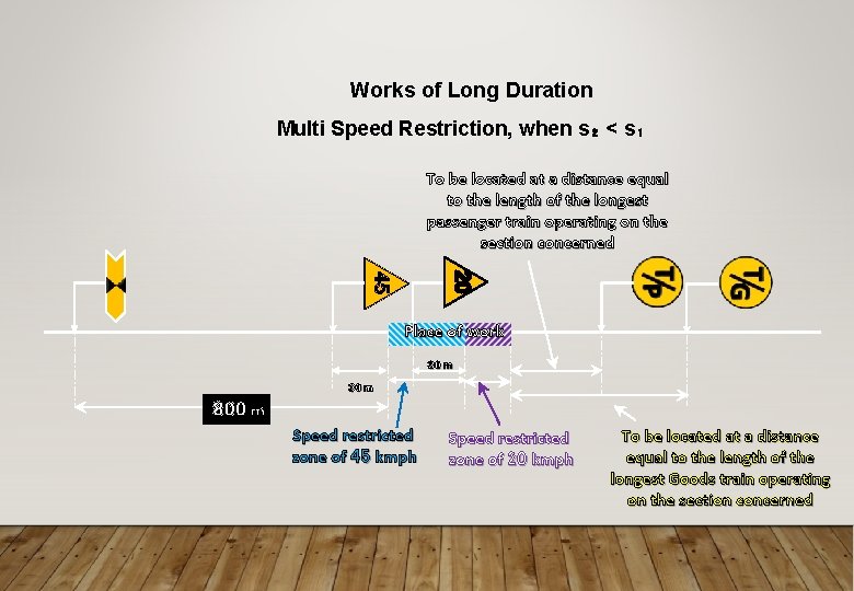 Works of Long Duration Multi Speed Restriction, when s₂ < s₁ To be located