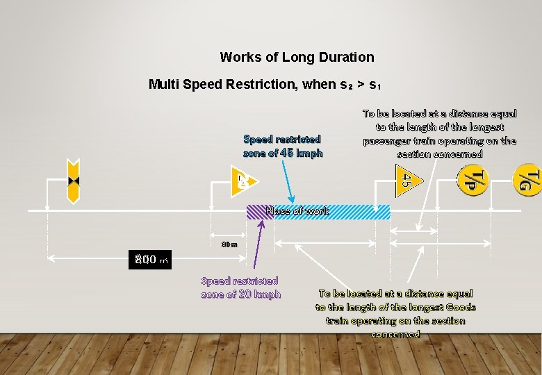 Works of Long Duration Multi Speed Restriction, when s₂ > s₁ Speed restricted zone