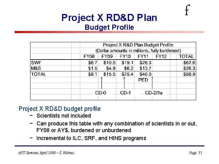 Project X RD&D Plan Budget Profile f Project X RD&D budget profile − Scientists