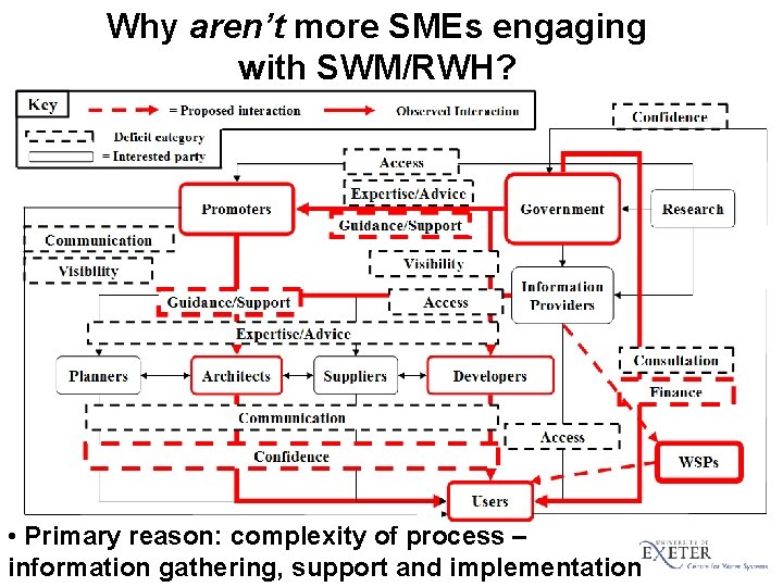 Why aren’t more SMEs engaging with SWM/RWH? • Primary reason: complexity of process –