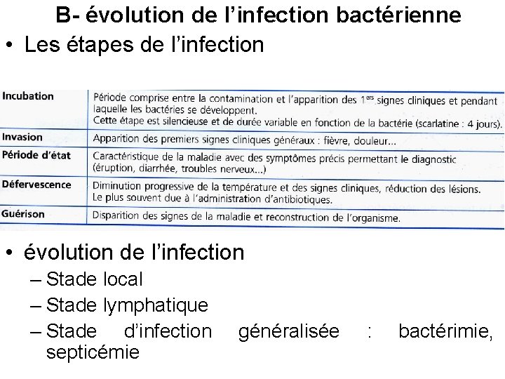 B- évolution de l’infection bactérienne • Les étapes de l’infection • évolution de l’infection