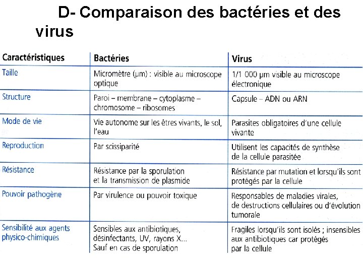 D- Comparaison des bactéries et des virus 