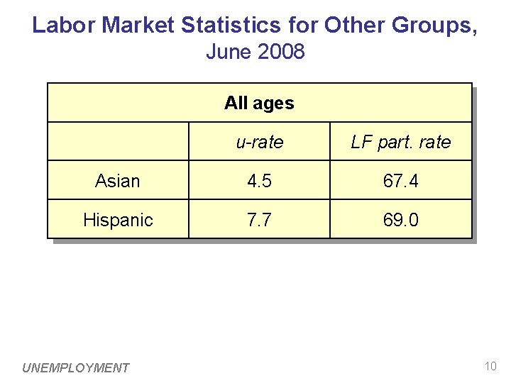 Labor Market Statistics for Other Groups, June 2008 All ages u-rate LF part. rate