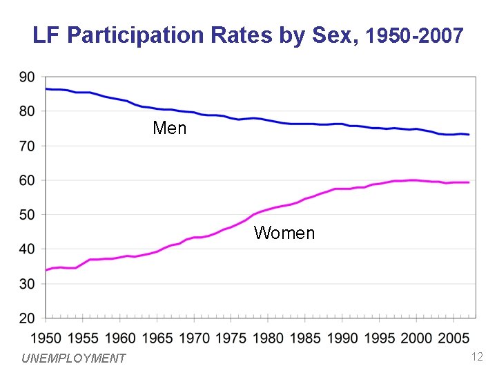 LF Participation Rates by Sex, 1950 -2007 Men Women UNEMPLOYMENT 12 