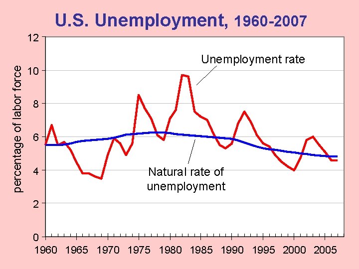 U. S. Unemployment, 1960 -2007 percentage of labor force 12 10 Unemployment rate 8