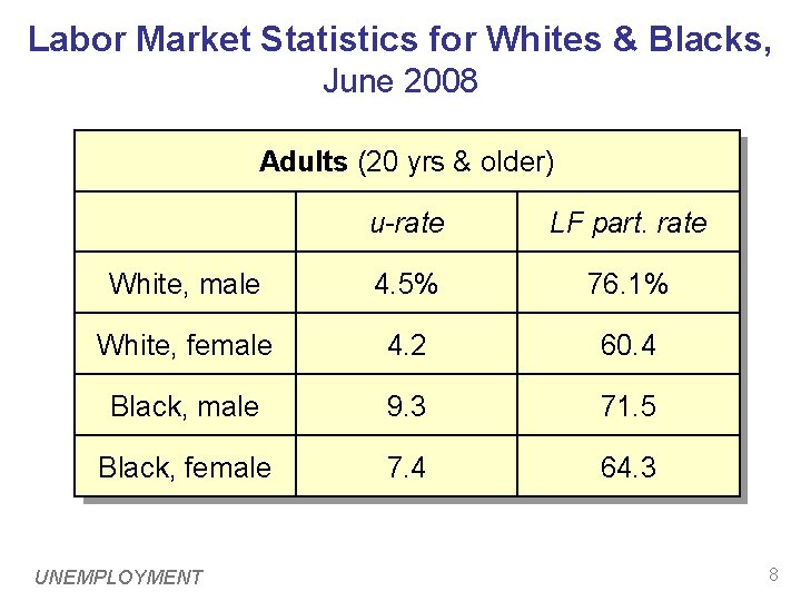 Labor Market Statistics for Whites & Blacks, June 2008 Adults (20 yrs & older)