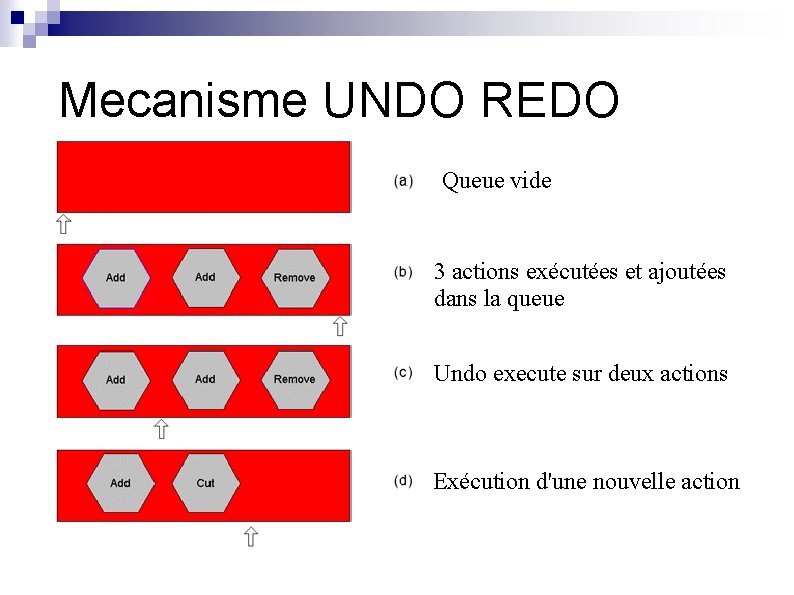 Mecanisme UNDO REDO Queue vide 3 actions exécutées et ajoutées dans la queue Undo