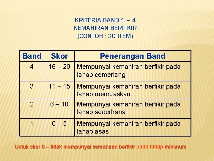 KRITERIA BAND 1 – 4 KEMAHIRAN BERFIKIR (CONTOH : 20 ITEM) Band Skor Penerangan