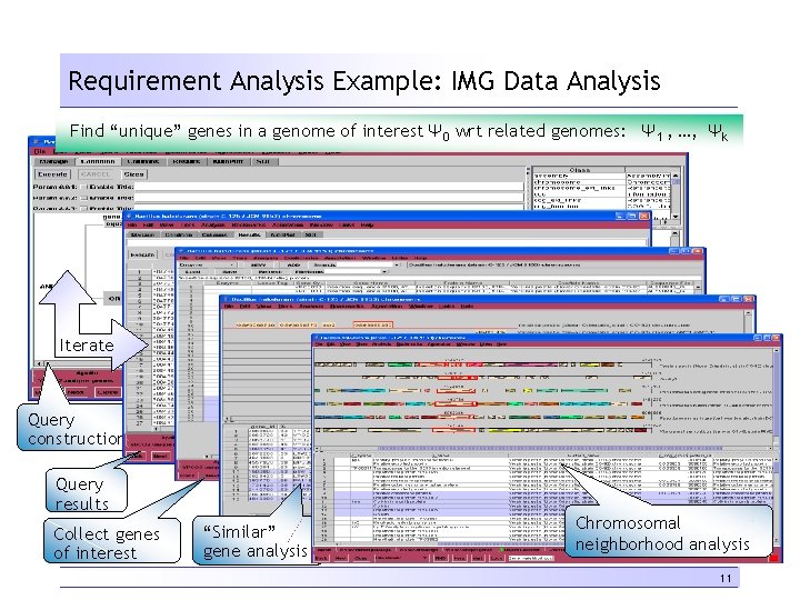 Requirement Analysis Example: IMG Data Analysis Find “unique” genes in a genome of interest