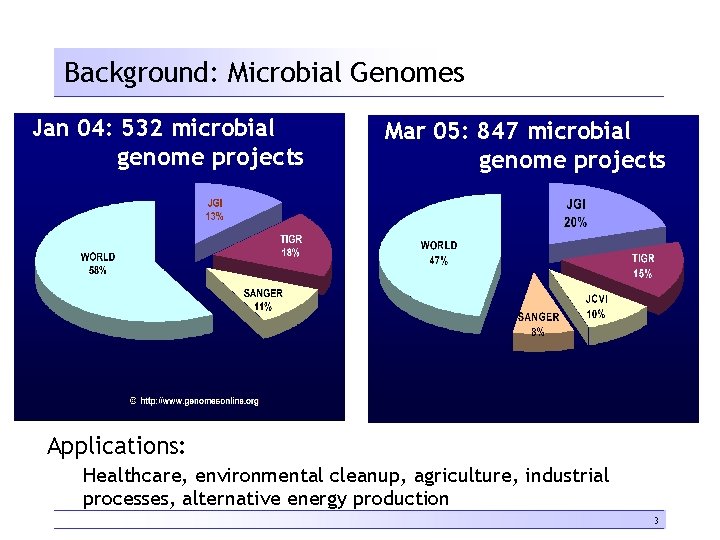 Background: Microbial Genomes Jan 04: 532 microbial genome projects Mar 05: 847 microbial genome