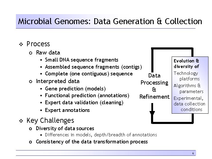 Microbial Genomes: Data Generation & Collection v Process o Raw data • Small DNA