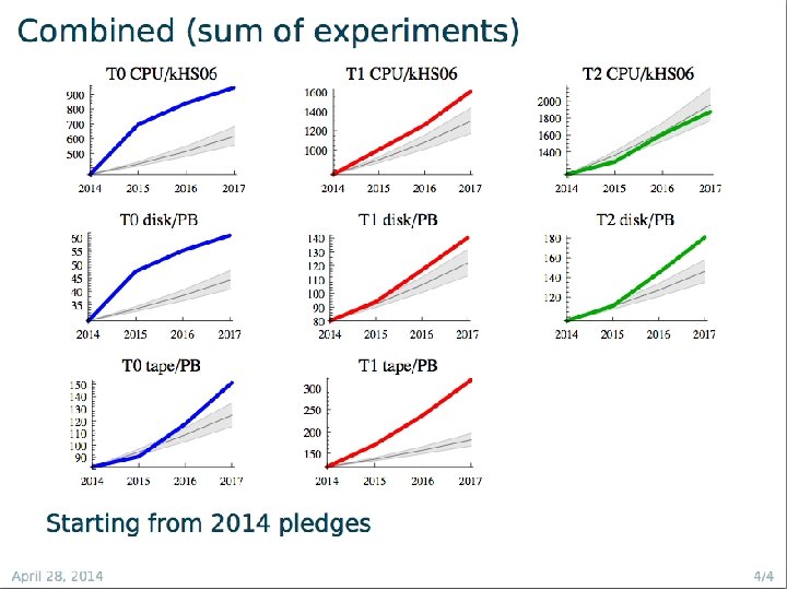 May 9, 2014 Ian. Bird@cern. ch 20 