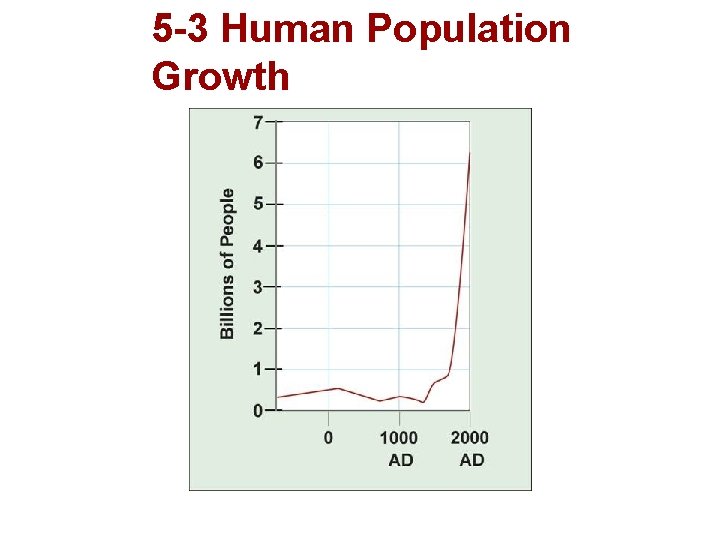 5 -3 Human Population Growth  5 -3 Human Population Growth