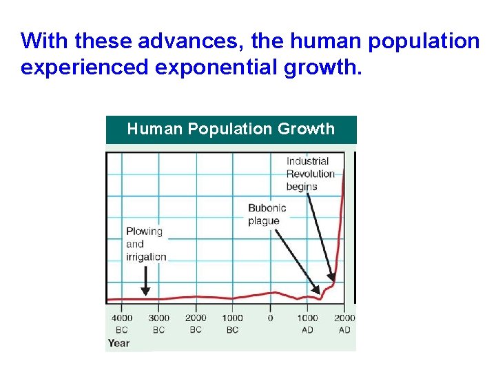 With these advances, the human population experienced exponential growth. Human Population Growth  With these advances, the human population experienced exponential growth. Human Population Growth