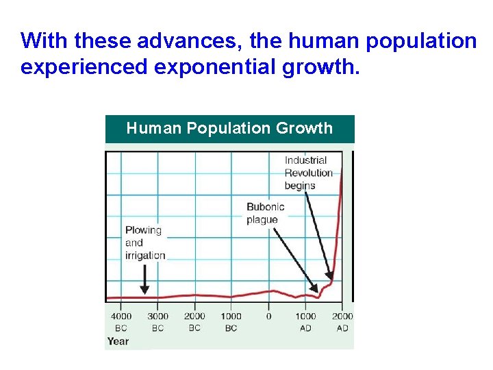 With these advances, the human population experienced exponential growth. Human Population Growth 