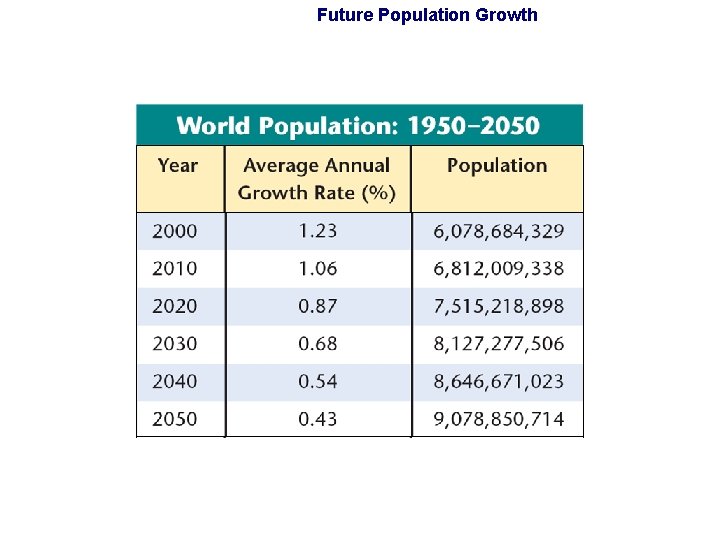 Future Population Growth 