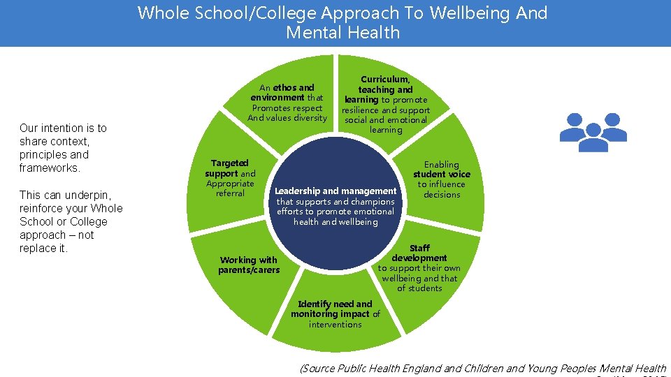 Whole School/College Approach To Wellbeing And Mental Health Our intention is to share context,