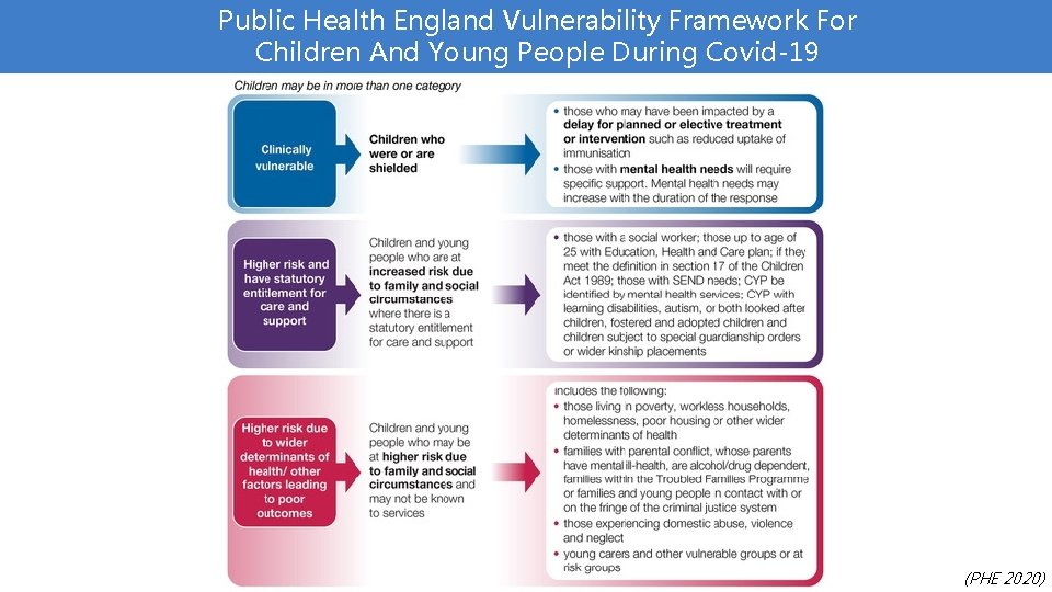 Public Health England Vulnerability Framework For Children And Young People During Covid-19 (PHE 2020)