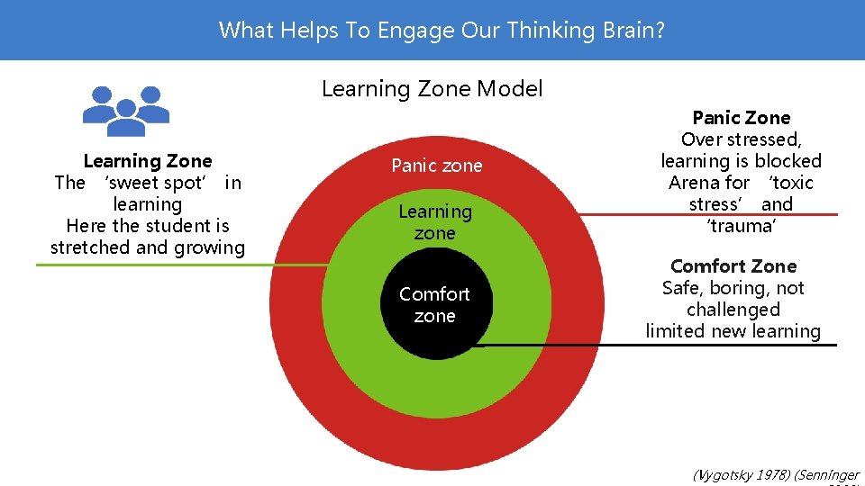 What Helps To Engage Our Thinking Brain? Learning Zone Model Learning Zone The ‘sweet