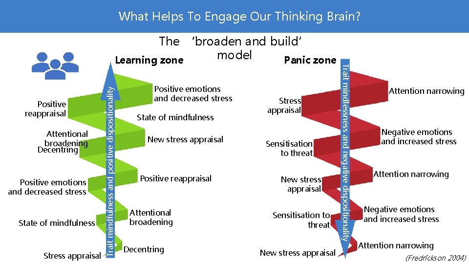 What Helps To Engage Our Thinking Brain? Attentional broadening Decentring Positive emotions and decreased