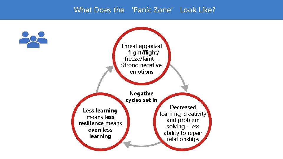 What Does the ‘Panic Zone’ Look Like? Threat appraisal – flight/ freeze/faint – Strong