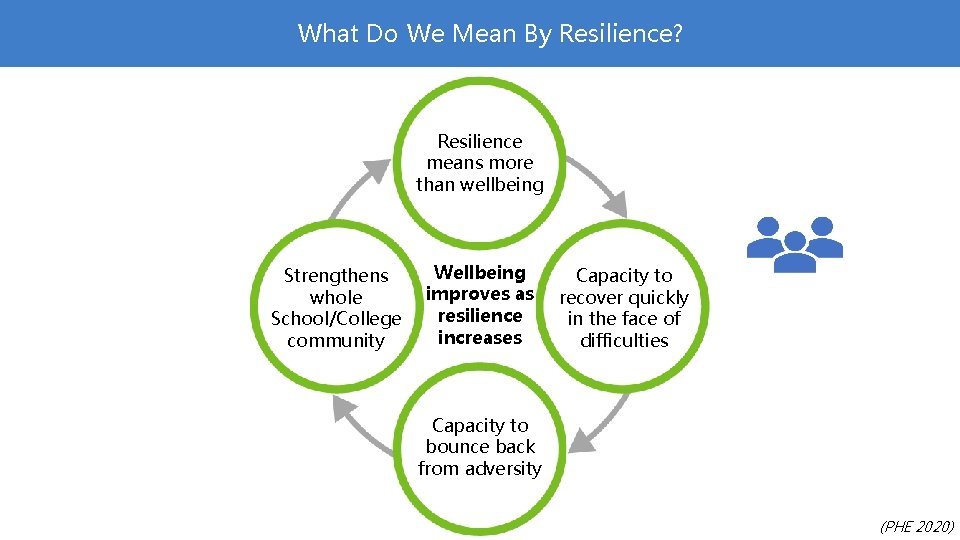 What Do We Mean By Resilience? Resilience means more than wellbeing Strengthens whole School/College