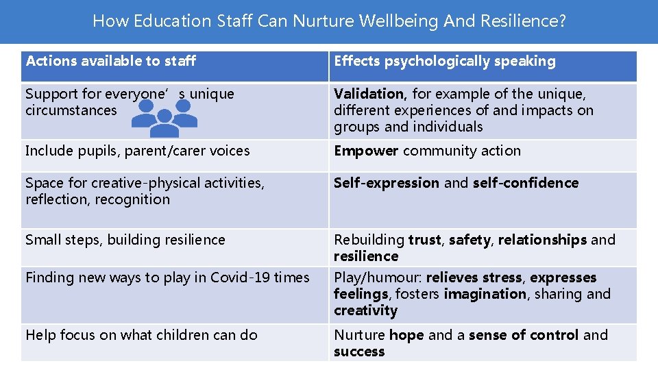 How Education Staff Can Nurture Wellbeing And Resilience? Actions available to staff Effects psychologically