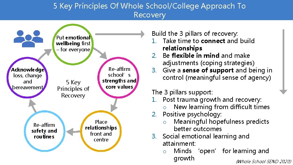 5 Key Principles Of Whole School/College Approach To Recovery Put emotional wellbeing first –