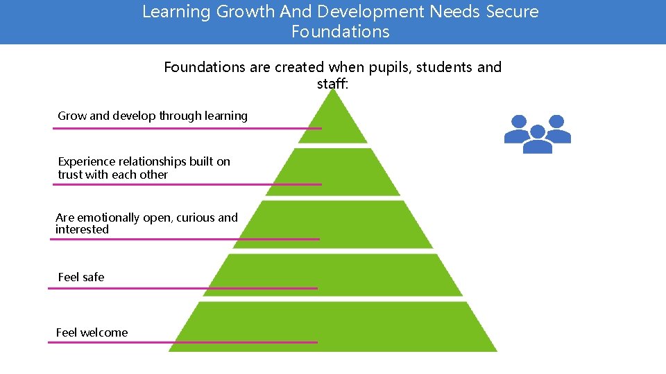 Learning Growth And Development Needs Secure Foundations are created when pupils, students and staff: