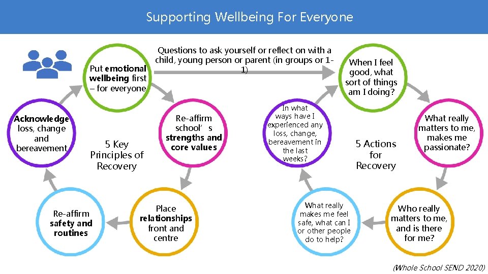 Supporting Wellbeing For Everyone Put emotional wellbeing first – for everyone Acknowledge loss, change