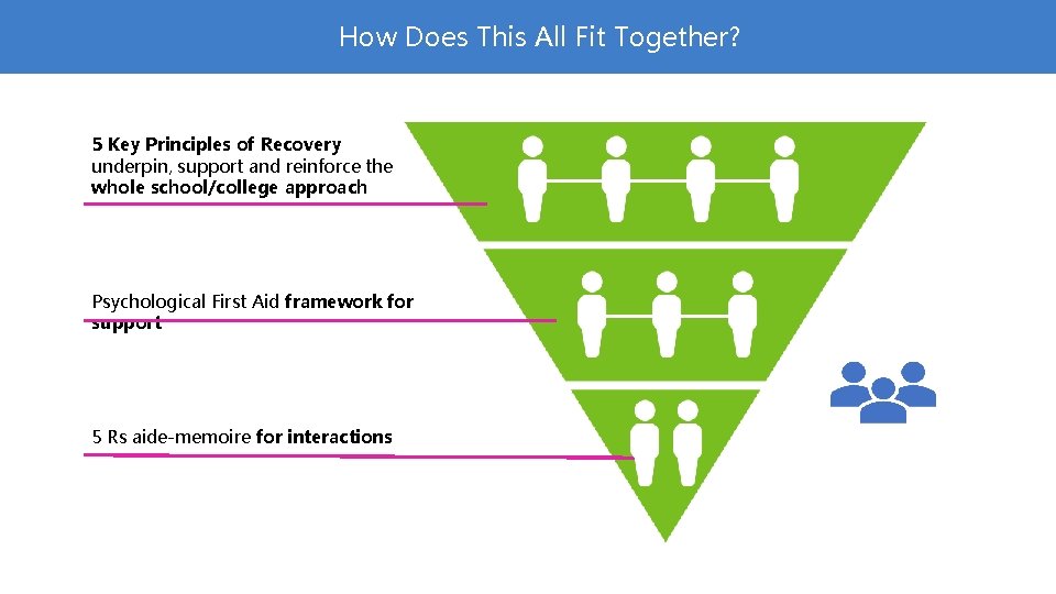 How Does This All Fit Together? 5 Key Principles of Recovery underpin, support and