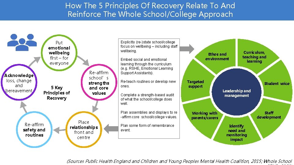 How The 5 Principles Of Recovery Relate To And Reinforce The Whole School/College Approach