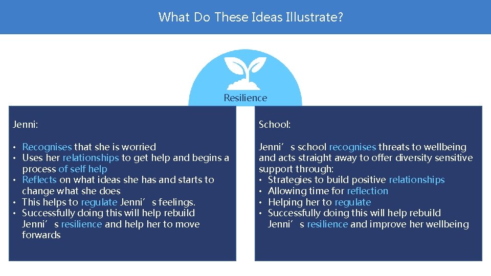 What Do These Ideas Illustrate? Resilience Jenni: School: • Recognises that she is worried