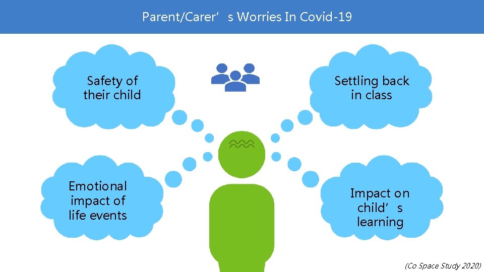 Parent/Carer’s Worries In Covid-19 Safety of their child Emotional impact of life events Settling