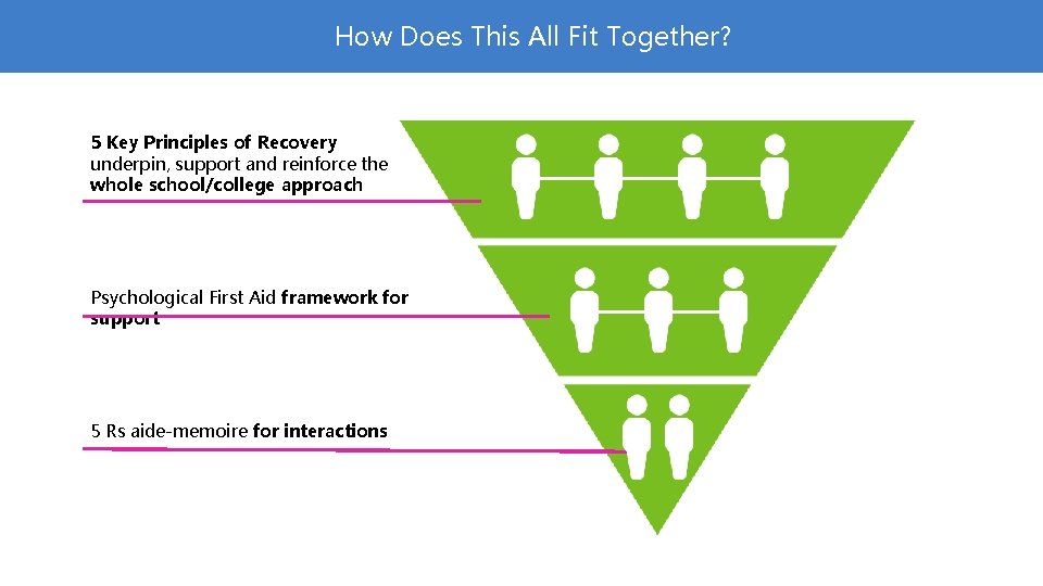 How Does This All Fit Together? 5 Key Principles of Recovery underpin, support and