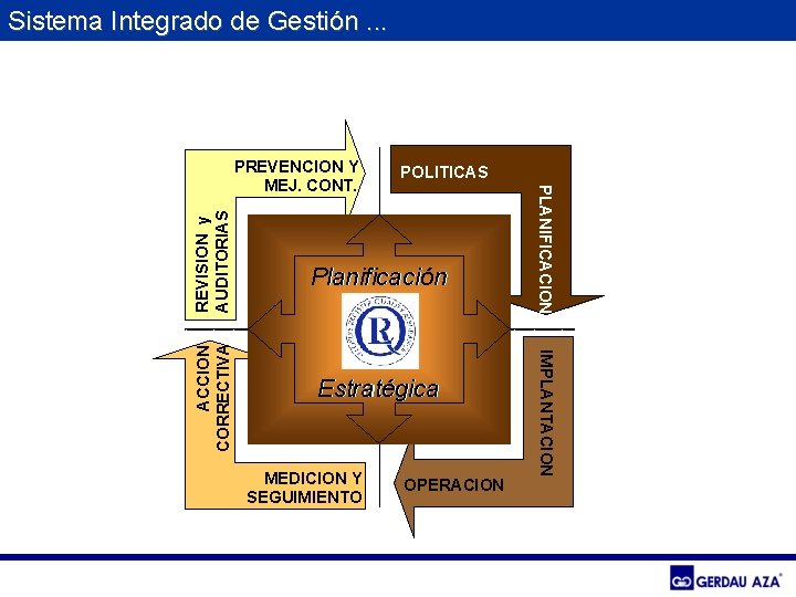 Sistema Integrado de Gestión. . . C REVISION y AUDITORIAS Planificación Estratégica MEDICION Y