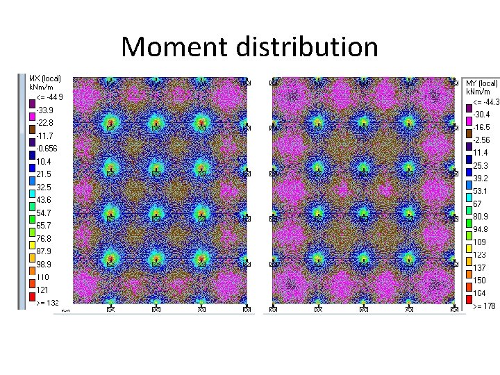Moment distribution 